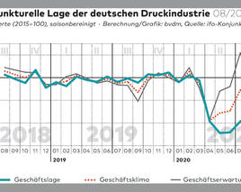 Geschäftsklima in der Druckbranche kühlt leicht ab